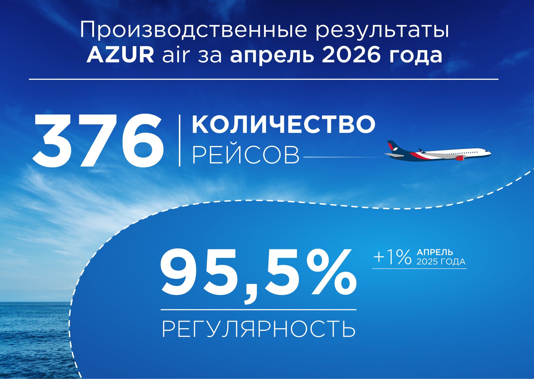 AZUR air обеспечила показатель регулярности полетов на уровне 95,5% по итогам апреля