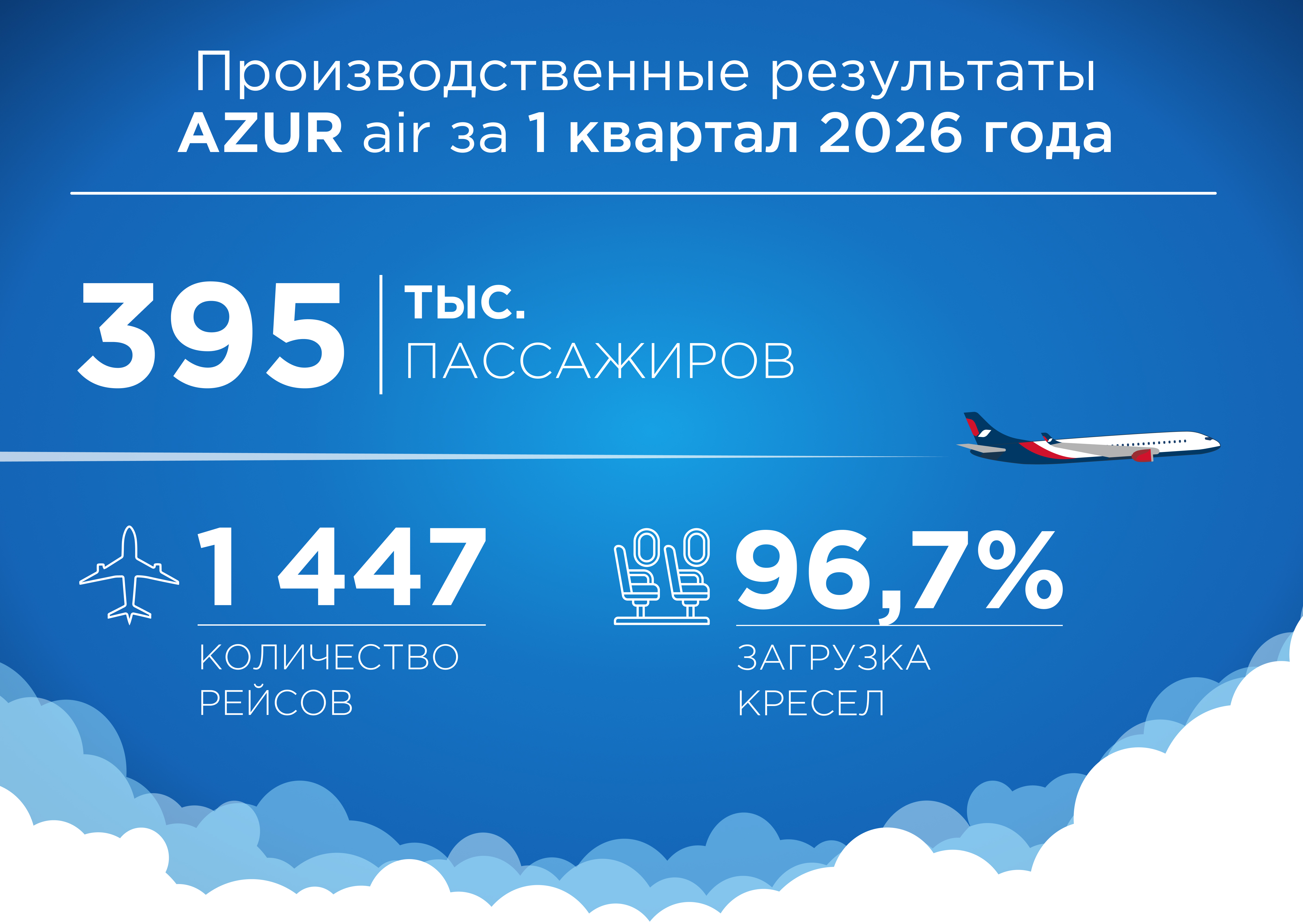AZUR air перевезла почти 400 тысяч пассажиров в первом квартале 2026 года
